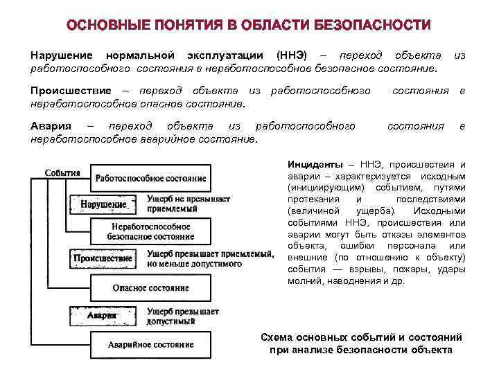 ОСНОВНЫЕ ПОНЯТИЯ В ОБЛАСТИ БЕЗОПАСНОСТИ Нарушение нормальной эксплуатации (ННЭ) – переход объекта работоспособного состояния
