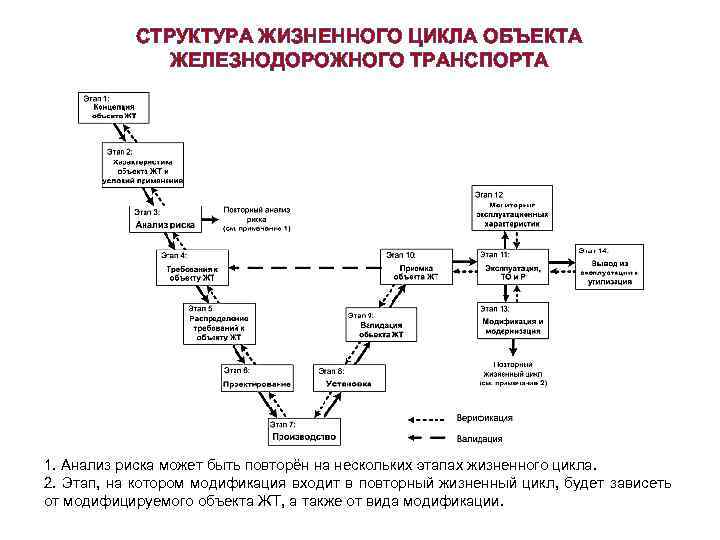 СТРУКТУРА ЖИЗНЕННОГО ЦИКЛА ОБЪЕКТА ЖЕЛЕЗНОДОРОЖНОГО ТРАНСПОРТА 1. Анализ риска может быть повторён на нескольких