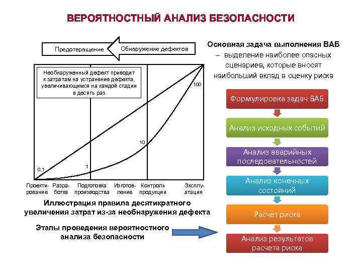 ВЕРОЯТНОСТНЫЙ АНАЛИЗ БЕЗОПАСНОСТИ Предотвращение Основная задача выполнения ВАБ – выделение наиболее опасных сценариев, которые