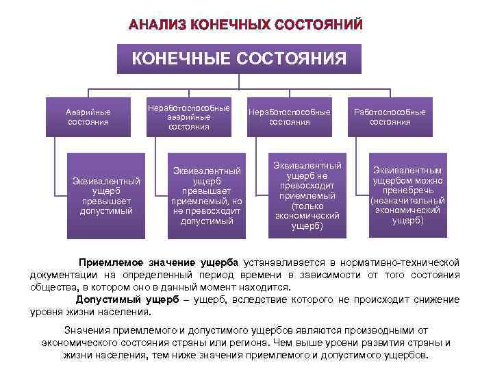 АНАЛИЗ КОНЕЧНЫХ СОСТОЯНИЙ КОНЕЧНЫЕ СОСТОЯНИЯ Аварийные состояния Эквивалентный ущерб превышает допустимый Неработоспособные аварийные состояния