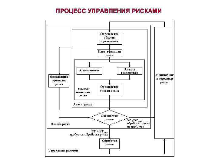 ПРОЦЕСС УПРАВЛЕНИЯ РИСКАМИ 