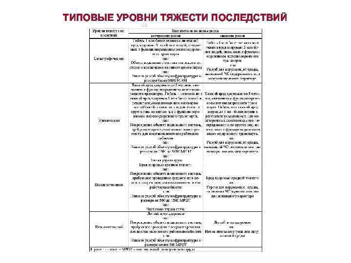 ТИПОВЫЕ УРОВНИ ТЯЖЕСТИ ПОСЛЕДСТВИЙ 
