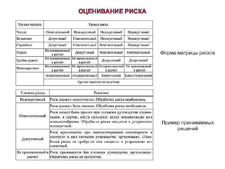 ОЦЕНИВАНИЕ РИСКА Форма матрицы рисков Пример принимаемых решений 