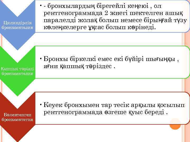 Цилиндірлік бронхоэктазия Қапшық тәрізді бронхоэктазия Бөлектенген бронхоэктатия • - бронхылардың бірегейлі кеңеюі , ол