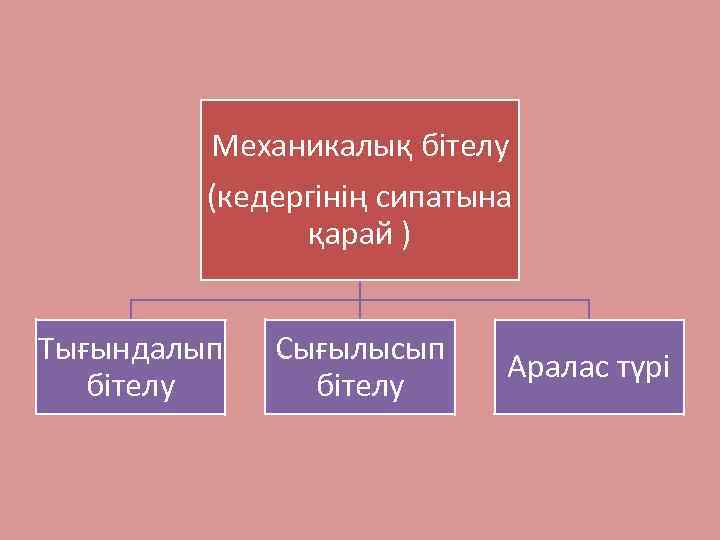Механикалық бітелу (кедергінің сипатына қарай ) Тығындалып бітелу Сығылысып бітелу Аралас түрі 