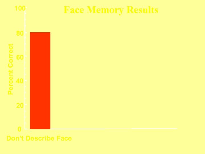 100 Face Memory Results Percent Correct 80 60 40 20 0 Don’t Describe Face