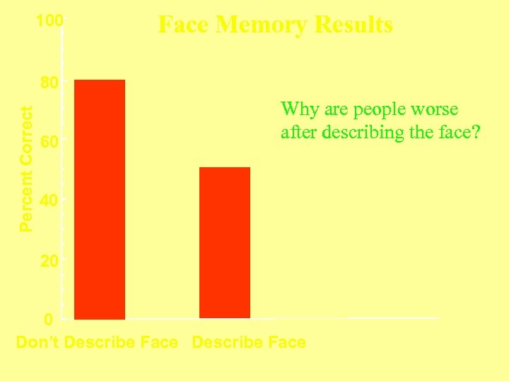 100 Face Memory Results Percent Correct 80 60 Why are people worse after describing