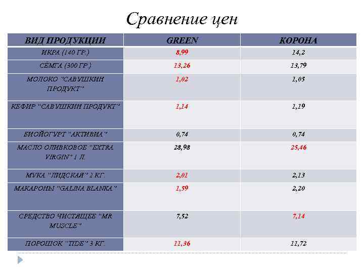 Сравнение цен ВИД ПРОДУКЦИИ GREEN КОРОНА ИКРА (140 ГР. ) 8, 99 14, 2