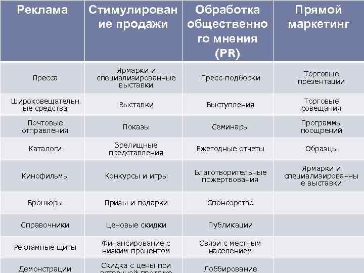 Реклама Стимулирован Обработка ие продажи общественно го мнения (PR) Прямой маркетинг Пресса Ярмарки и