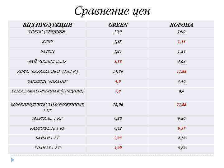 Сравнение цен ВИД ПРОДУКЦИИ GREEN КОРОНА ТОРТЫ (СРЕДНЯЯ) 10, 0 ХЛЕБ 1, 38 1,