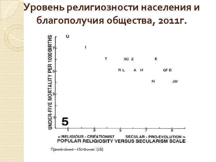 Уровень религиозности населения и благополучия общества, 2011 г. Примечание – Источник: [16] 