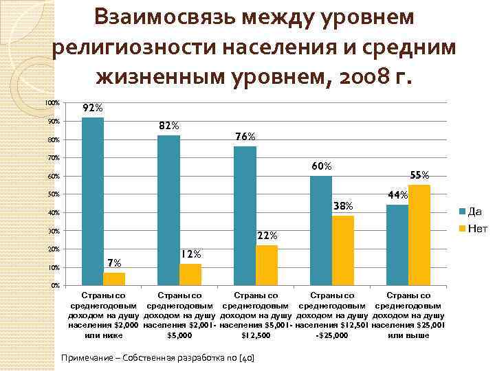 Взаимосвязь между уровнем религиозности населения и средним жизненным уровнем, 2008 г. 100% 92% 90%