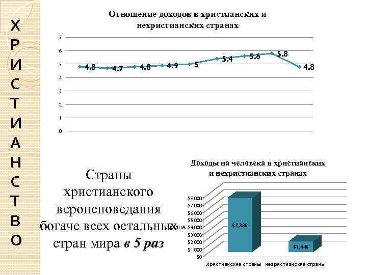 Х Р И С Т И А Н С Т В О Отношение доходов