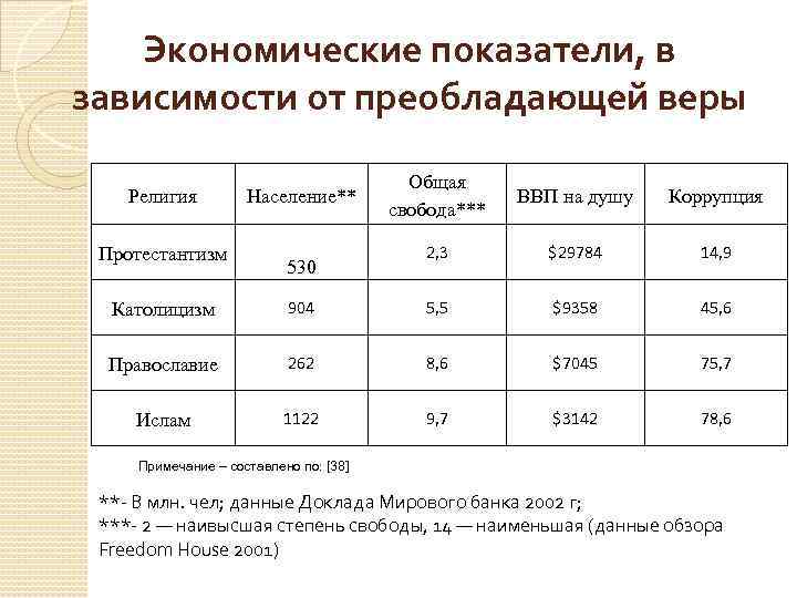 Экономические показатели, в зависимости от преобладающей веры Религия Протестантизм Население** 530 Общая свобода*** ВВП
