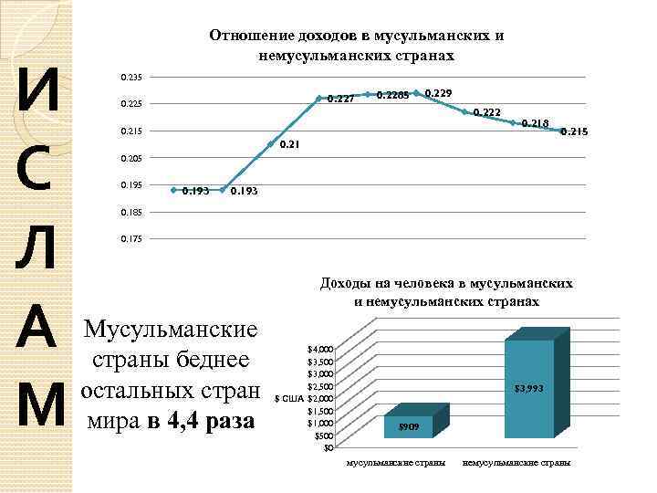 И С Л А М Отношение доходов в мусульманских и немусульманских странах 0. 235