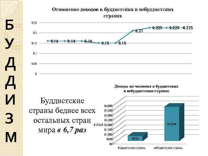 Б У Д Д И З М Отношение доходов в буддистских и небуддистских странах