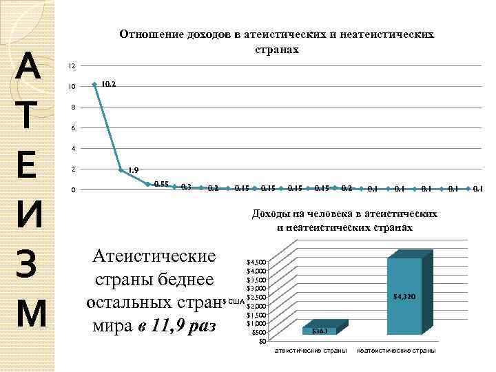 А Т Е И З М Отношение доходов в атеистических и неатеистических странах 12