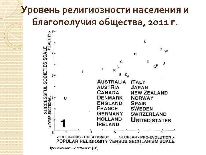Уровень религиозности населения и благополучия общества, 2011 г. Примечание – Источник: [16] 