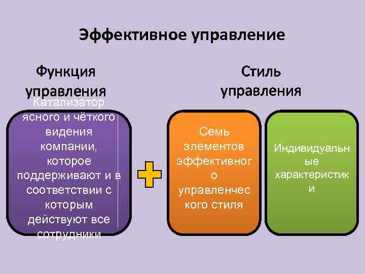 Эффективное управление Функция управления Катализатор ясного и чёткого видения компании, которое поддерживают и в