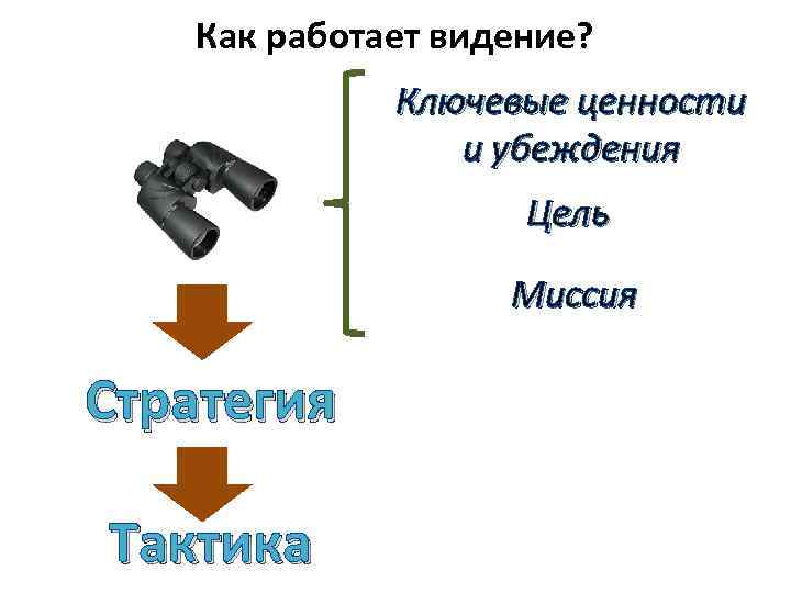 Как работает видение? Ключевые ценности и убеждения Цель Миссия Стратегия Тактика 