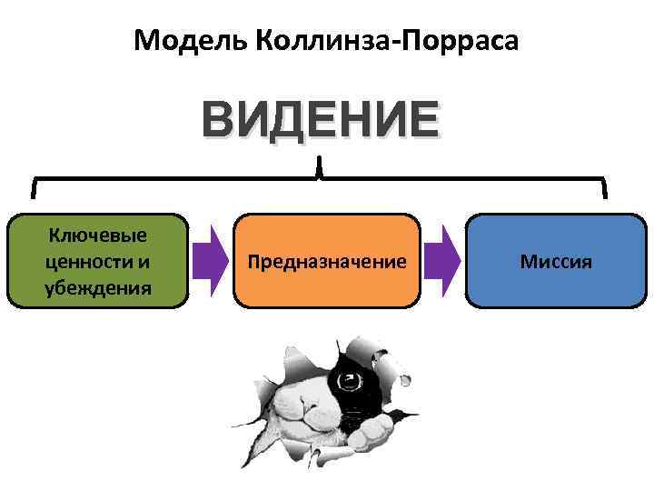 Модель Коллинза-Порраса ВИДЕНИЕ Ключевые ценности и убеждения Предназначение Миссия 