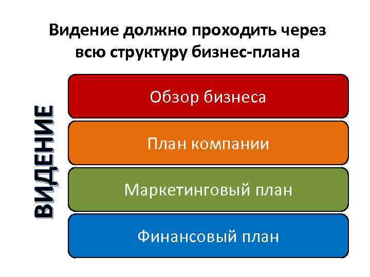 ВИДЕНИЕ Видение должно проходить через всю структуру бизнес-плана Обзор бизнеса План компании Маркетинговый план