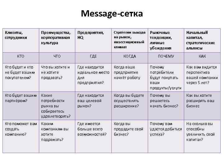 Message-сетка Клиенты, сотрудники Преимущества, корпоративная культура КТО ЧТО Кто будет и кто не будет