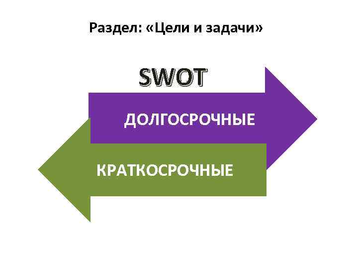 Раздел: «Цели и задачи» SWOT ДОЛГОСРОЧНЫЕ КРАТКОСРОЧНЫЕ 