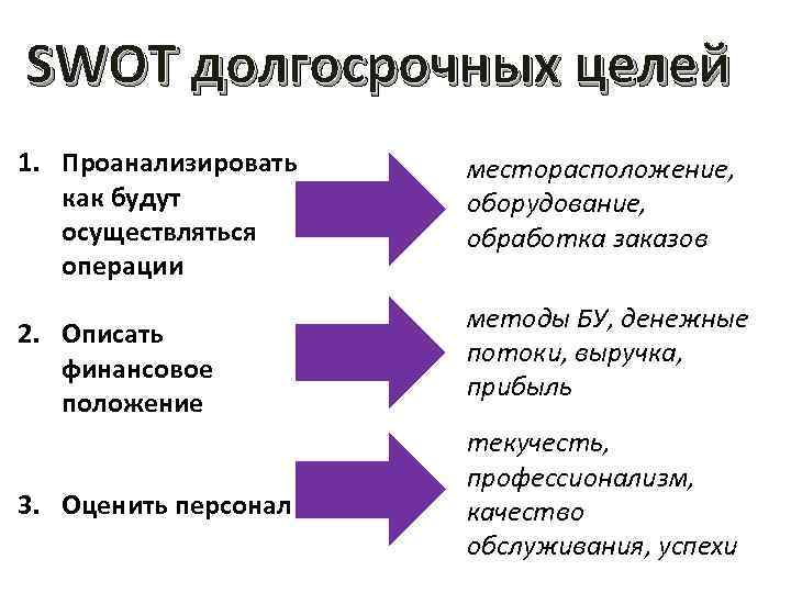 SWOT долгосрочных целей 1. Проанализировать как будут осуществляться операции 2. Описать финансовое положение 3.