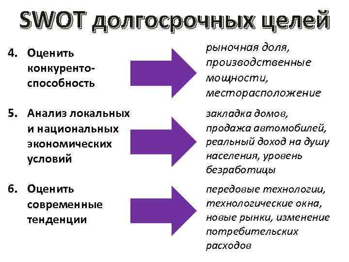 SWOT долгосрочных целей 4. Оценить конкурентоспособность рыночная доля, производственные мощности, месторасположение 5. Анализ локальных