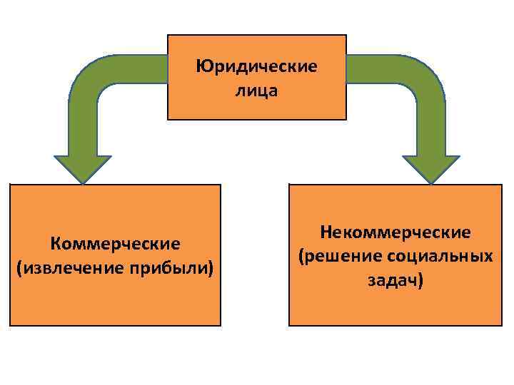 Деятельность направленная на извлечение прибыли. Извлечение прибыли.