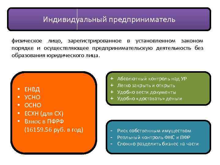 Индивидуальный предприниматель физическое лицо, зарегистрированное в установленном законом порядке и осуществляющее предпринимательскую деятельность без