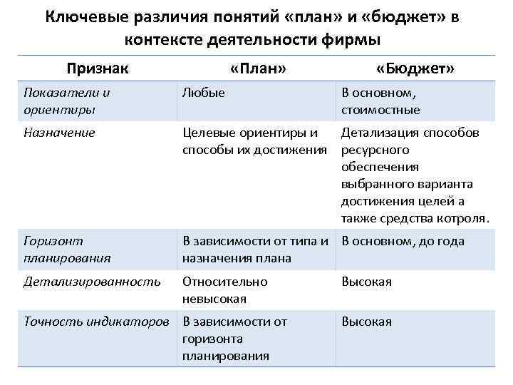 Отличие бюджета от плана предприятия