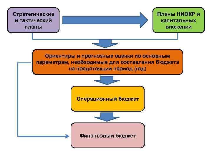 Стратегические и тактический планы Планы НИОКР и капитальных вложений Ориентиры и прогнозные оценки по