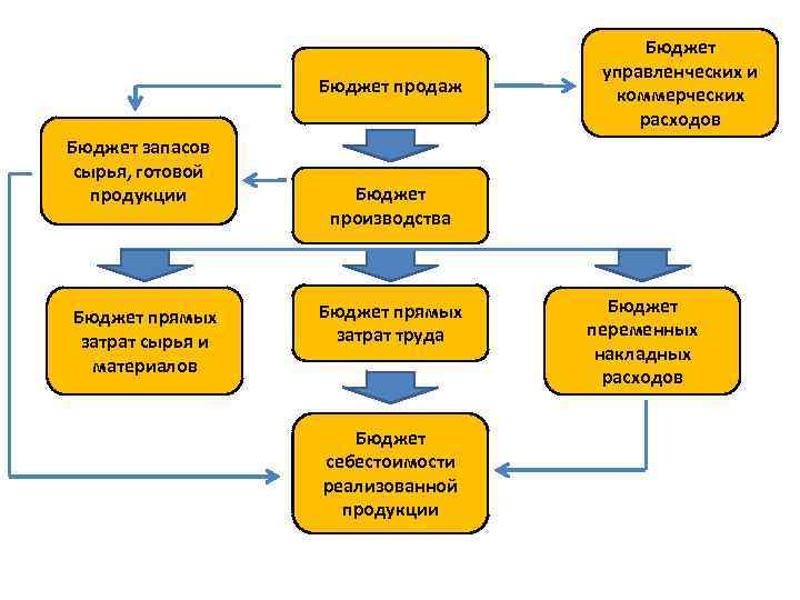 Бюджет продаж Бюджет запасов сырья, готовой продукции Бюджет прямых затрат сырья и материалов Бюджет