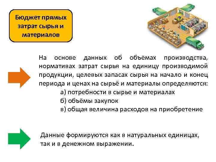 Бюджет прямых затрат сырья и материалов На основе данных об объёмах производства, нормативах затрат