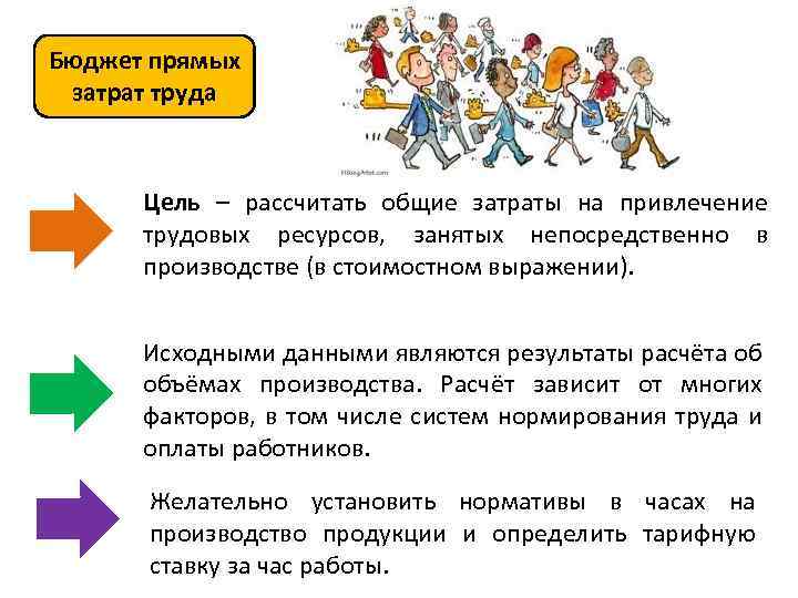 Бюджет прямых затрат труда Цель – рассчитать общие затраты на привлечение трудовых ресурсов, занятых