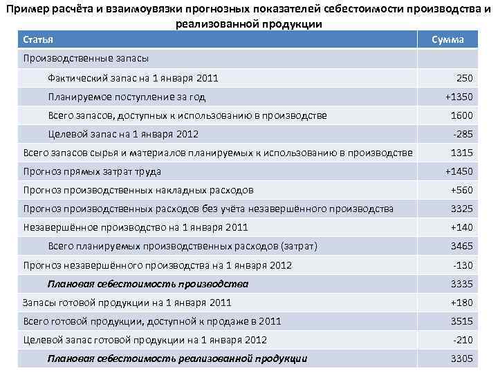 Пример расчёта и взаимоувязки прогнозных показателей себестоимости производства и реализованной продукции Статья Сумма Производственные