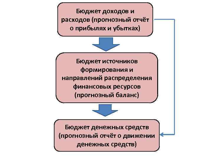 Бюджет доходов и расходов (прогнозный отчёт о прибылях и убытках) Бюджет источников формирования и