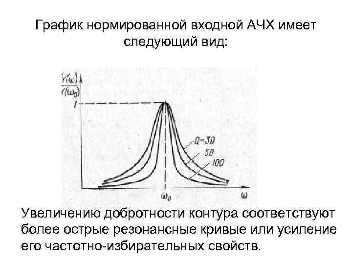 График нормированной входной АЧХ имеет следующий вид: Увеличению добротности контура соответствуют более острые резонансные