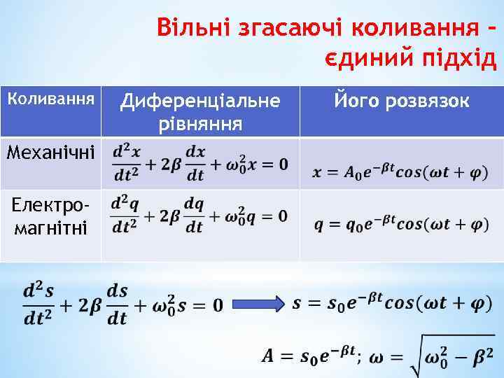 Вільні згасаючі коливання – єдиний підхід Коливання Диференціальне рівняння Його розвязок Механічні Електромагнітні 