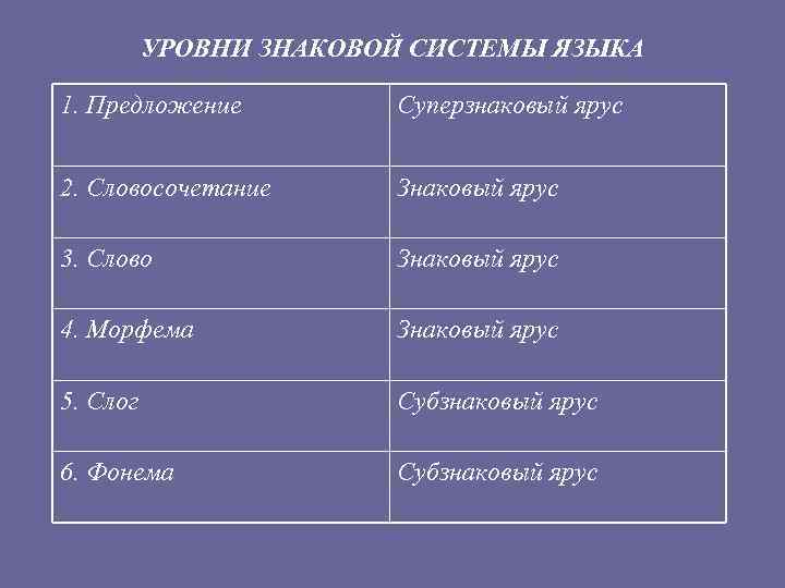 УРОВНИ ЗНАКОВОЙ СИСТЕМЫ ЯЗЫКА 1. Предложение Суперзнаковый ярус 2. Словосочетание Знаковый ярус 3. Слово