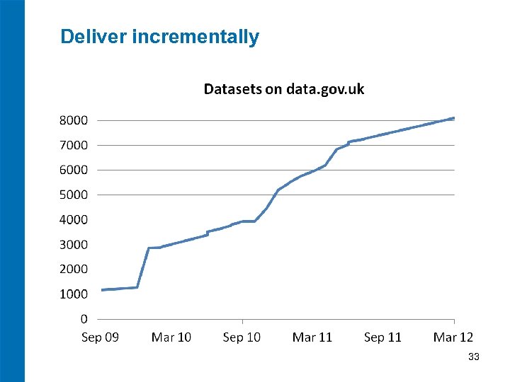 Deliver incrementally 33 