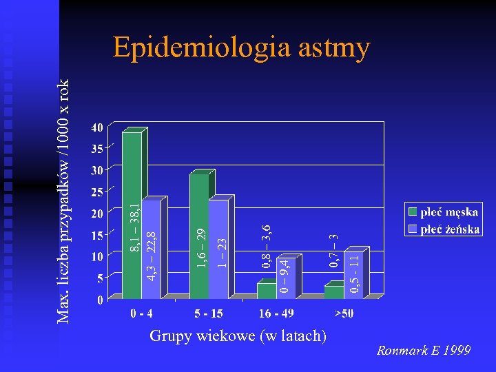 Grupy wiekowe (w latach) 0, 5 - 11 0, 7 – 3 0, 8