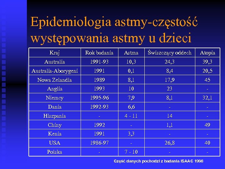 Epidemiologia astmy-częstość występowania astmy u dzieci Kraj Rok badania Astma Świszczący oddech Atopia Australia