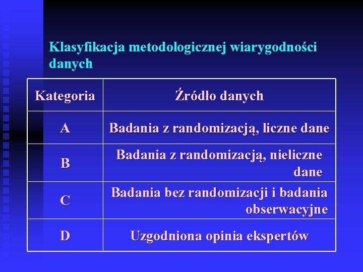 Klasyfikacja metodologicznej wiarygodności danych Kategoria Źródło danych A Badania z randomizacją, liczne dane B