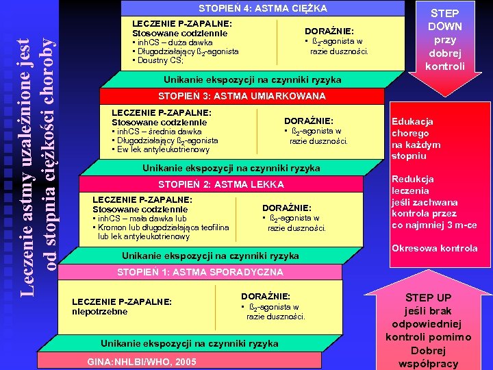 Leczenie astmy uzależnione jest od stopnia ciężkości choroby STOPIEŃ 4: ASTMA CIĘŻKA LECZENIE P-ZAPALNE: