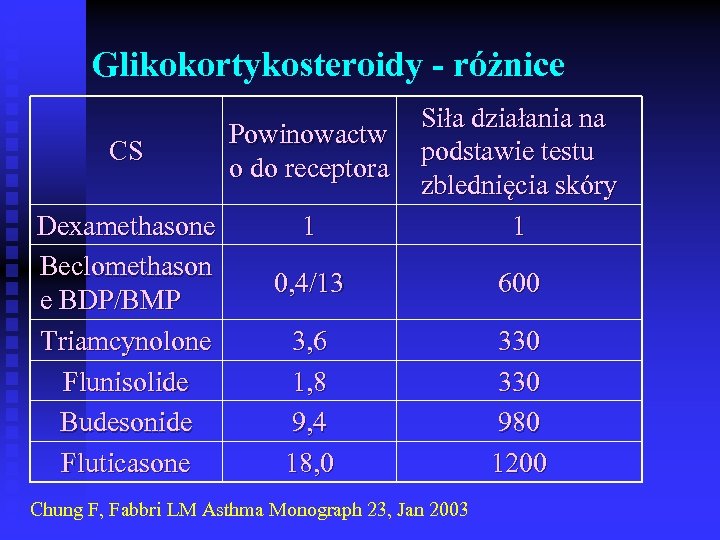 Glikokortykosteroidy - różnice CS Dexamethasone Beclomethason e BDP/BMP Triamcynolone Flunisolide Budesonide Fluticasone 1 Siła