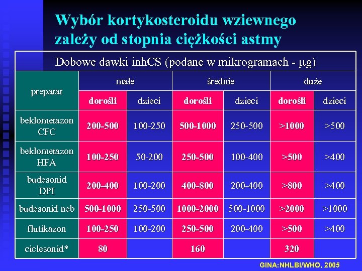 Wybór kortykosteroidu wziewnego zależy od stopnia ciężkości astmy Dobowe dawki inh. CS (podane w