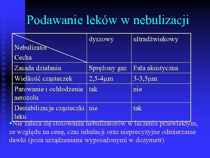 Podawanie leków w nebulizacji dyszowy ultradźwiekowy Nebulizator Cecha Zasada działania Sprężony gaz Fala akustyczna